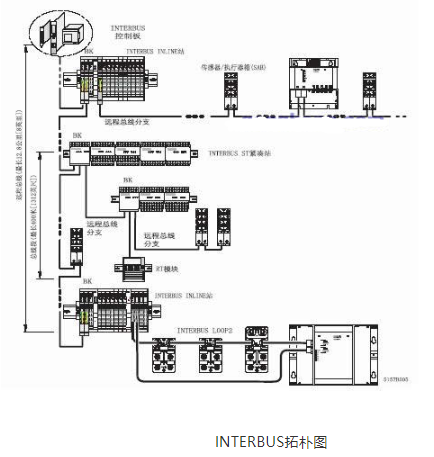 采用INTERBUS总线技术实现港口自动喷洒作业系统的设计,第2张 采用INTERBUS总线技术实现港口自动喷洒作业系统的设计,采用INTERBUS总线技术实现港口自动喷洒作业系统的设计,第2张