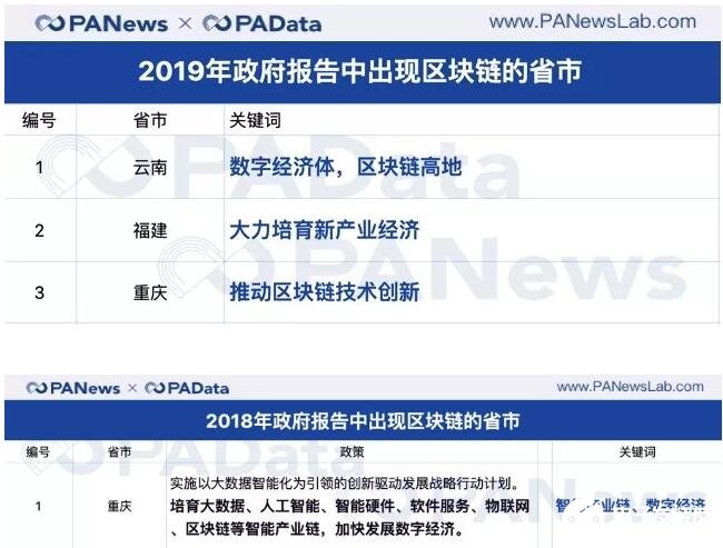 政府工作报告中的区块链内容详细解读,第3张 政府工作报告中的区块链内容详细解读,政府工作报告中的区块链内容详细解读,第3张