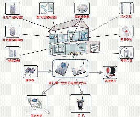 火灾报警系统中的应用技术综合利用及发展,火灾报警系统中的应用技术综合利用及发展,第2张