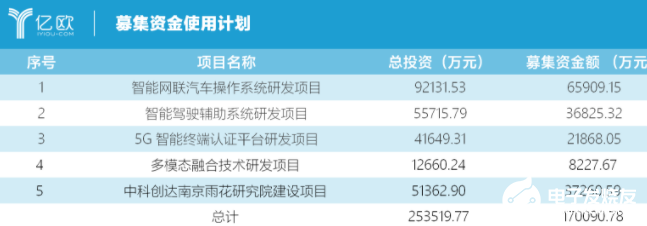 中科创达拟募资17亿元 智能网联汽车 *** 作系统将是其重点开发项目,中科创达拟募资17亿元 智能网联汽车 *** 作系统将是其重点开发项目,第2张