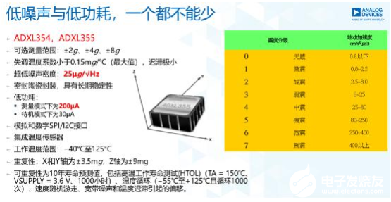 拥抱Hot级应用场景，ADI这样玩转MEMS传感器,拥抱Hot级应用场景，ADI这样玩转MEMS传感器,第7张