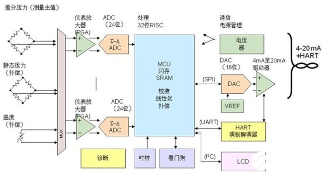 工业现场仪器仪表的设计需求和挑战,工业现场仪器仪表的设计需求和挑战,第3张