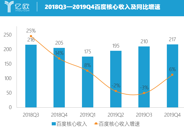 百度2019净利缩减九成 在AI领域进行了大量探索,第3张 百度2019净利缩减九成 在AI领域进行了大量探索,百度2019净利缩减九成 在AI领域进行了大量探索 ,第3张