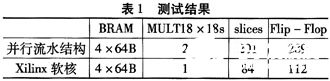 通过并行流水线结构实现直接型FIR滤波器的系统设计方案,第6张 通过并行流水线结构实现直接型FIR滤波器的系统设计方案,通过并行流水线结构实现直接型FIR滤波器的系统设计方案,第6张