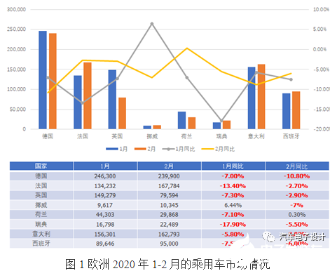 欧洲二月份的新能源持续火热 传统车市场却在持续下降,欧洲二月份的新能源持续火热 传统车市场却在持续下降   ,第2张