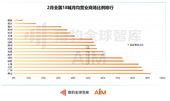 机器人大数据证实全国商场回暖 2月客流谷峰涨幅126%,第2张 机器人大数据证实全国商场回暖 2月客流谷峰涨幅126%,机器人大数据证实全国商场回暖 2月客流谷峰涨幅126%,第2张