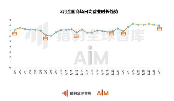 机器人大数据证实全国商场回暖 2月客流谷峰涨幅126%,第3张 机器人大数据证实全国商场回暖 2月客流谷峰涨幅126%,机器人大数据证实全国商场回暖 2月客流谷峰涨幅126%,第3张