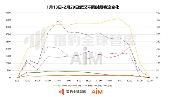 机器人大数据证实全国商场回暖 2月客流谷峰涨幅126%,第4张 机器人大数据证实全国商场回暖 2月客流谷峰涨幅126%,机器人大数据证实全国商场回暖 2月客流谷峰涨幅126%,第4张