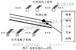 基于红外传感技术的高精度检测系统设计,基于红外传感技术的高精度检测系统设计,第3张