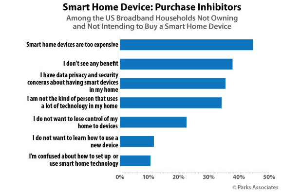 调查显示有多数家庭担心黑客入侵智能家居设备,第2张 调查显示有多数家庭担心黑客入侵智能家居设备,调查显示有多数家庭担心黑客入侵智能家居设备,第2张