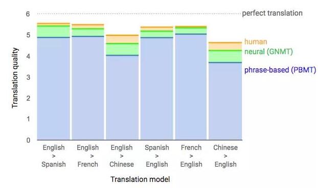 Google翻译内核升级误差再降55%,第2张