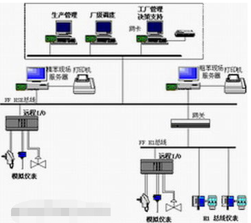 利用基金会现场总线技术对唐钢煤气焦化厂控制系统进行改造设计,第2张 利用基金会现场总线技术对唐钢煤气焦化厂控制系统进行改造设计,利用基金会现场总线技术对唐钢煤气焦化厂控制系统进行改造设计,第2张