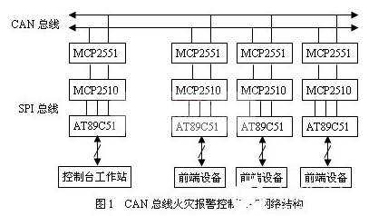 基于CAN现场总线的集散型火灾报警控制系统设计,基于CAN现场总线的集散型火灾报警控制系统设计,第2张