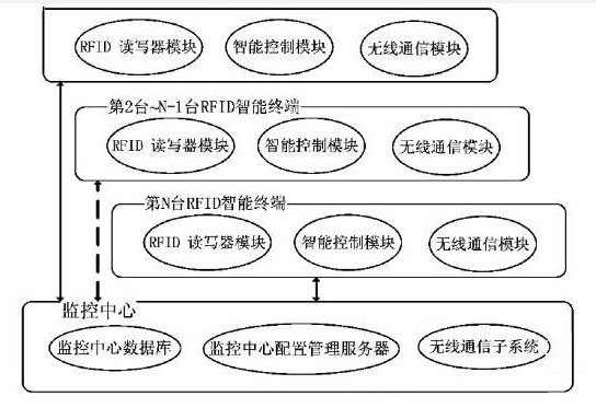 LED路灯智能控制中是如何运用rfid技术的,第2张 LED路灯智能控制中是如何运用rfid技术的,LED路灯智能控制中是如何运用rfid技术的,第2张