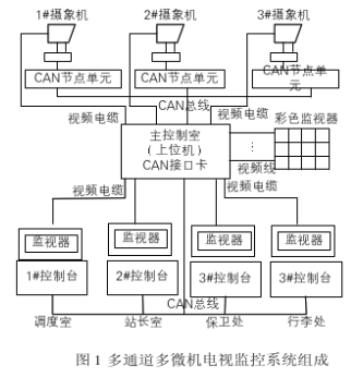 利用CAN总线实现多通道多微机电视监控系统的设计,第2张 利用CAN总线实现多通道多微机电视监控系统的设计,利用CAN总线实现多通道多微机电视监控系统的设计,第2张