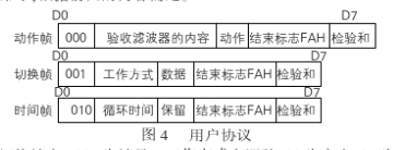 利用CAN总线实现多通道多微机电视监控系统的设计,第5张 利用CAN总线实现多通道多微机电视监控系统的设计,利用CAN总线实现多通道多微机电视监控系统的设计,第5张