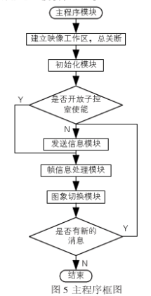 利用CAN总线实现多通道多微机电视监控系统的设计,第6张 利用CAN总线实现多通道多微机电视监控系统的设计,利用CAN总线实现多通道多微机电视监控系统的设计,第6张