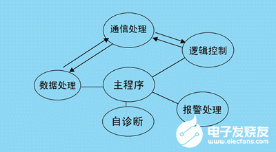 基于s7-300 PLC器件和总线技术实现煤气回收自控系统的改造,基于s7-300 PLC器件和总线技术实现煤气回收自控系统的改造,第5张