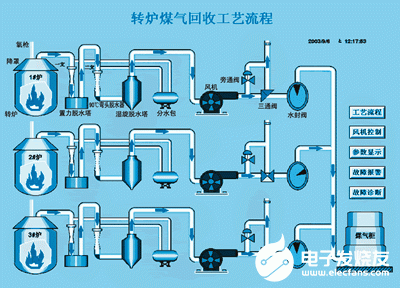 基于s7-300 PLC器件和总线技术实现煤气回收自控系统的改造,基于s7-300 PLC器件和总线技术实现煤气回收自控系统的改造,第4张