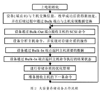 USB2.0设备接口IP核的设计实用性分析,第3张 USB2.0设备接口IP核的设计实用性分析,第3张