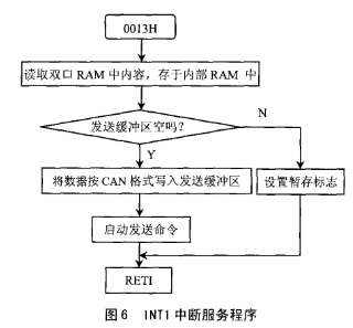 CAN总线分布式系统中的组成部分的软硬件设计,第8张 CAN总线分布式系统中的组成部分的软硬件设计,第8张