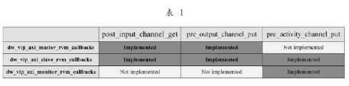 基于VMM构建的验证平台在AXI总线协议SoC中的应用研究,第5张