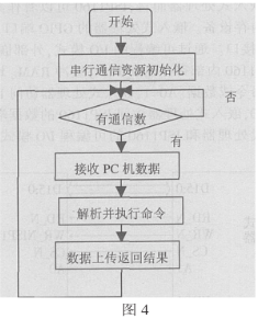 采用串行通信方式和多线程编程解决PC机和计算机之间的通信问题,第5张