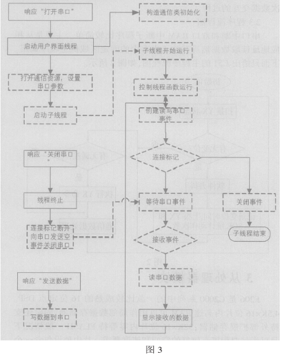 采用串行通信方式和多线程编程解决PC机和计算机之间的通信问题,第4张