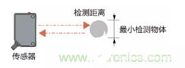 光电传感器的常见故障及解决方法解析,光电传感器的常见故障及解决方法解析,第4张