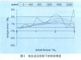 改善永磁同步电机转矩控制精度的三种不同方案的优点和适用范围,第8张