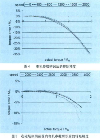 改善永磁同步电机转矩控制精度的三种不同方案的优点和适用范围,第5张