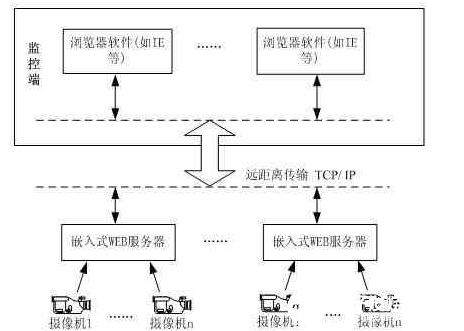 基于WEB服务器实现监控系统有什么不一样的,AL  基于WEB服务器实现监控系统有什么不一样的,第2张