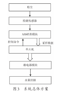基于粉尘含量传感器和单片机实现扫路车智能喷水控制系统的设计,第3张