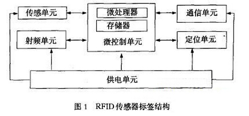 传感技术与RFID如何管理血液,传感技术与RFID如何管理血液,第2张