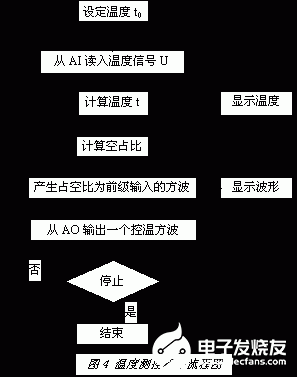 基于图形化编程软件和数据采集卡实现多路温度测控系统的设计,第17张