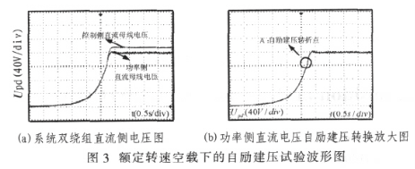 基于dSPACE单板系统DS1104试验平台实现双绕组感应发电机系统的设计,第4张 基于dSPACE单板系统DS1104试验平台实现双绕组感应发电机系统的设计,第4张