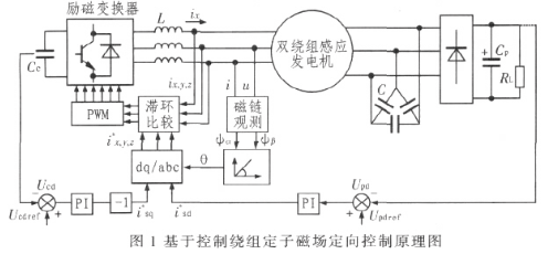 基于dSPACE单板系统DS1104试验平台实现双绕组感应发电机系统的设计,第2张 基于dSPACE单板系统DS1104试验平台实现双绕组感应发电机系统的设计,基于dSPACE单板系统DS1104试验平台实现双绕组感应发电机系统的设计,第2张