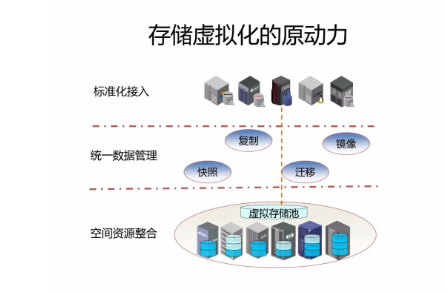 存储虚拟化 最强大的虚拟化技术之一,第5张 存储虚拟化 最强大的虚拟化技术之一,第5张