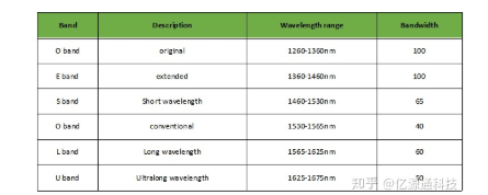 WDM波中的C波段、L波段的区别,第3张 WDM波中的C波段、L波段的区别,第3张