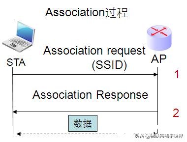 浅谈Wi-Fi连接过程背后的原理,第6张 浅谈Wi-Fi连接过程背后的原理,第6张