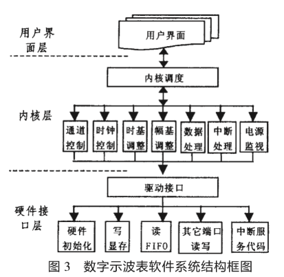 采用嵌入式设计和现代电子测量技术实现便携式数字存储示波表的设计,第4张