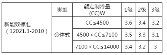 空调制冷功耗很大的原因是什么,第2张