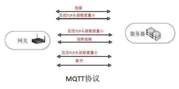 如何选择物联网网关协议,第4张