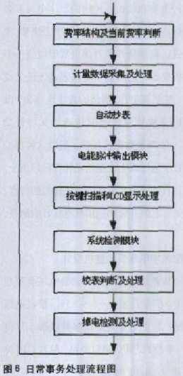 基于μPD78F0338单片机实现多功能电能表的设计,第7张 基于μPD78F0338单片机实现多功能电能表的设计,第7张