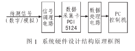 采用虚拟仪器和高速数字化仪实现数据采集系统的设计,采用虚拟仪器和高速数字化仪实现数据采集系统的设计,第2张