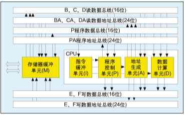 高性能数字信号处理器TMS320C55x的6种并行处理应用,高性能数字信号处理器TMS320C55x的6种并行处理应用,第2张