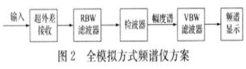 基于超外差接收组件实现全模拟方式频谱仪的设计方案,第3张
