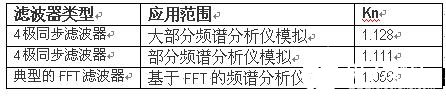 在选择噪声测量设备时如何考虑规格参数,第16张