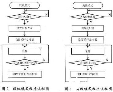 基于虚拟仪器技术和高速USB 2.0接口的智能数据采集卡的设计,第5张