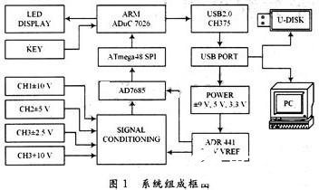 基于虚拟仪器技术和高速USB 2.0接口的智能数据采集卡的设计,基于虚拟仪器技术和高速USB 2.0接口的智能数据采集卡的设计,第2张